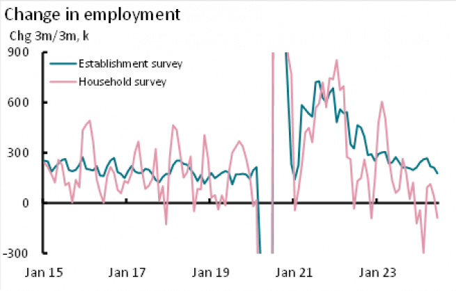 Change in employment