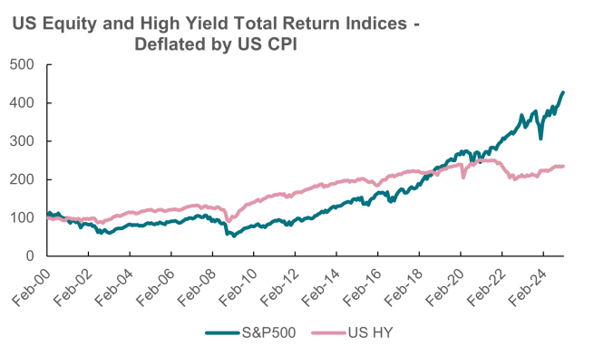 Graph showing US Equity and High Yield Total Return Indices